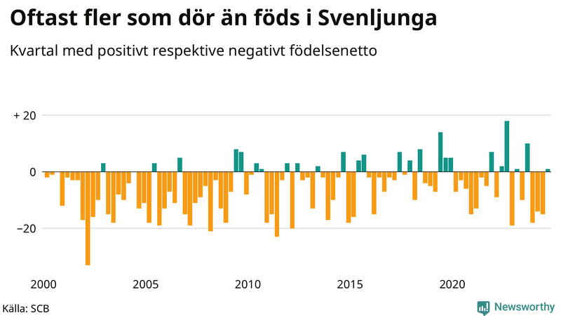 Nettofödelsetal i Svenljunga per kvartal sedan 2000