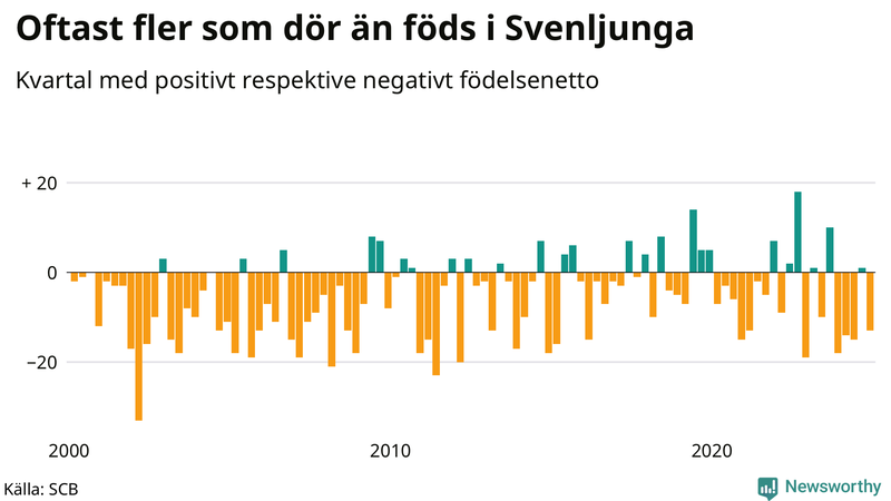Nettofödelsetal i Svenljunga per kvartal sedan 2000
