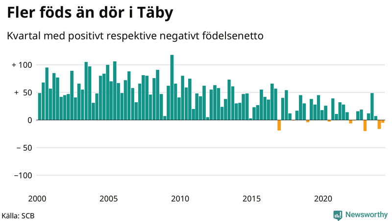 Nettofödelsetal i Täby per kvartal sedan 2000