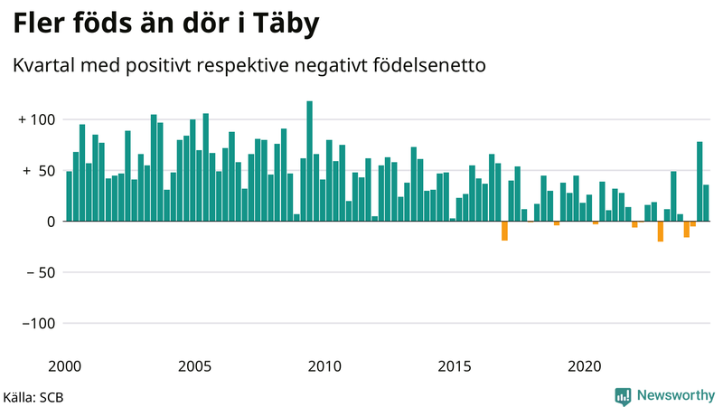Nettofödelsetal i Täby per kvartal sedan 2000