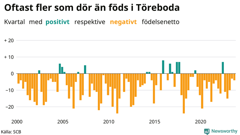 Nettofödelsetal i Töreboda per kvartal sedan 2000