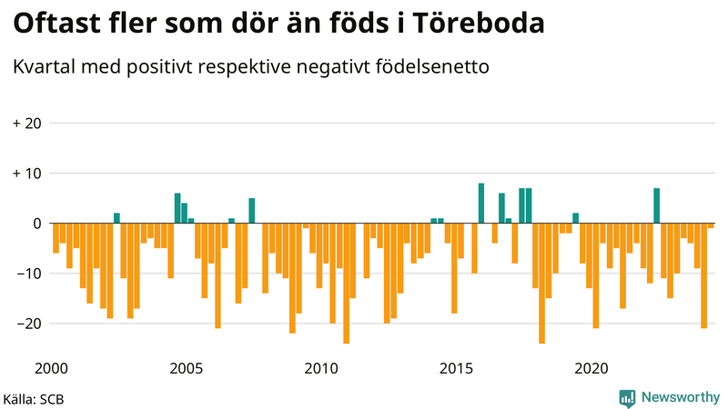 Nettofödelsetal i Töreboda per kvartal sedan 2000