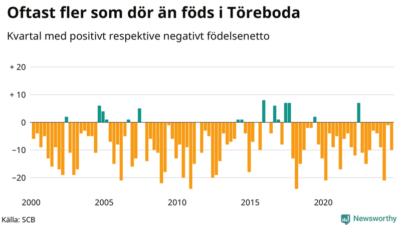 Nettofödelsetal i Töreboda per kvartal sedan 2000