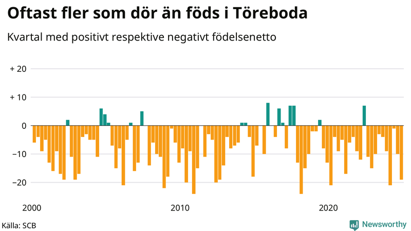 Nettofödelsetal i Töreboda per kvartal sedan 2000