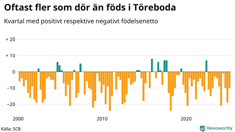 Nettofödelsetal i Töreboda per kvartal sedan 2000