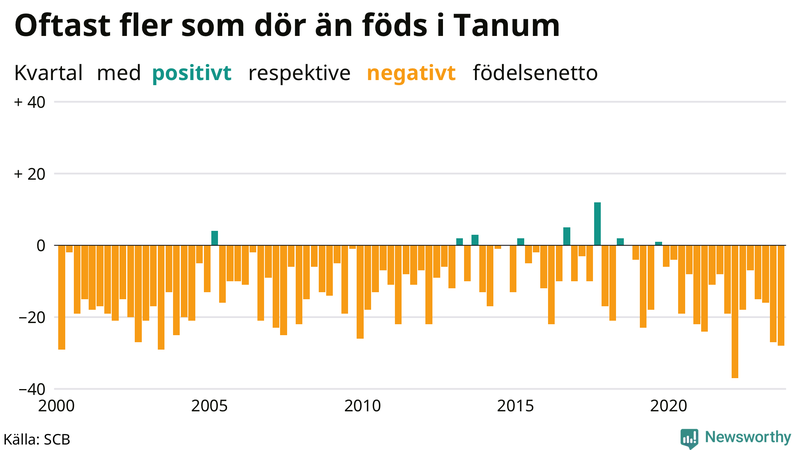 Nettofödelsetal i Tanum per kvartal sedan 2000