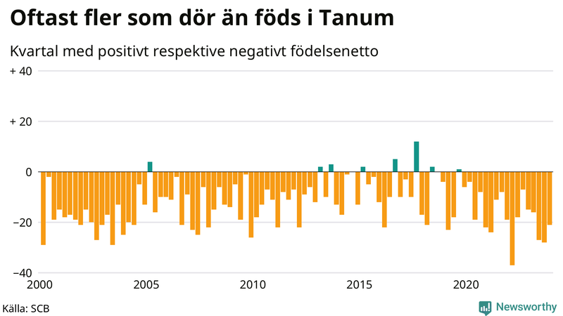 Nettofödelsetal i Tanum per kvartal sedan 2000
