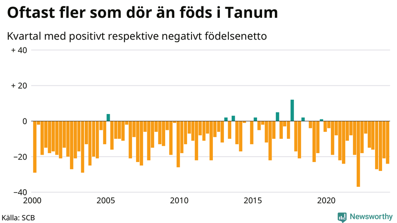 Nettofödelsetal i Tanum per kvartal sedan 2000