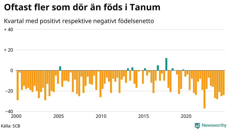 Nettofödelsetal i Tanum per kvartal sedan 2000