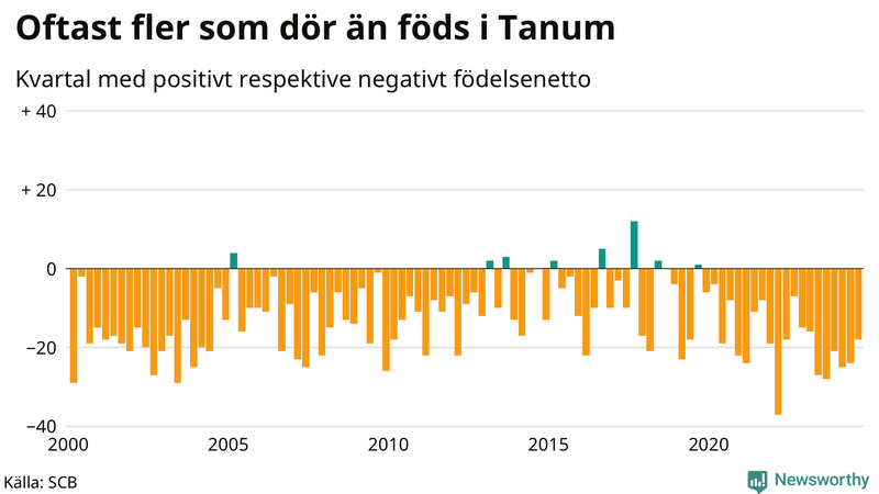 Nettofödelsetal i Tanum per kvartal sedan 2000