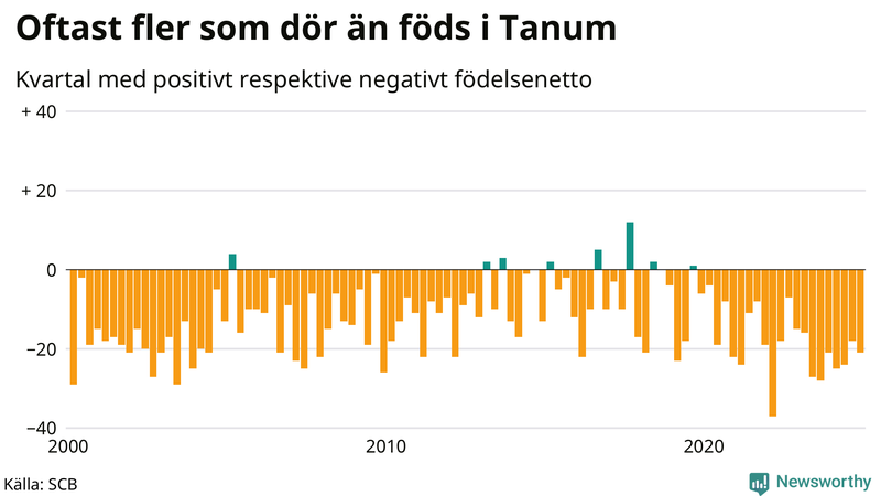 Nettofödelsetal i Tanum per kvartal sedan 2000