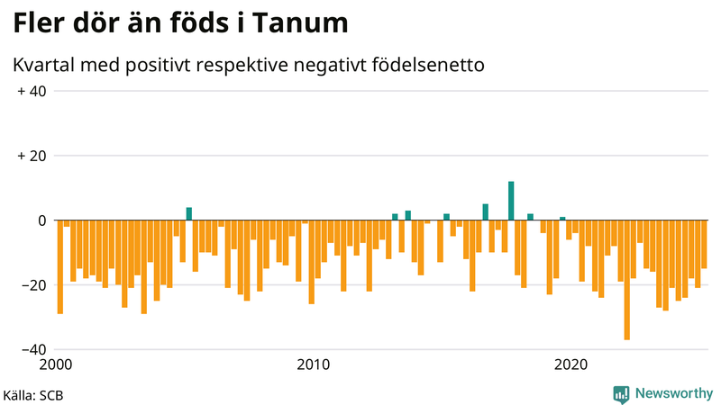 Nettofödelsetal i Tanum per kvartal sedan 2000