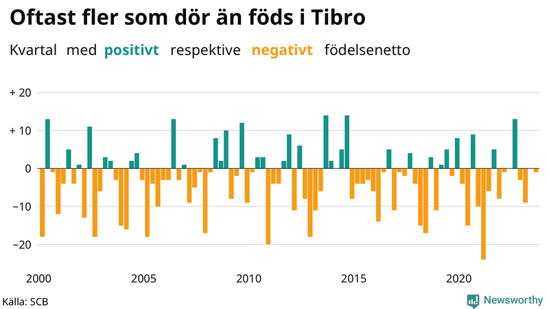 Nettofödelsetal i Tibro per kvartal sedan 2000