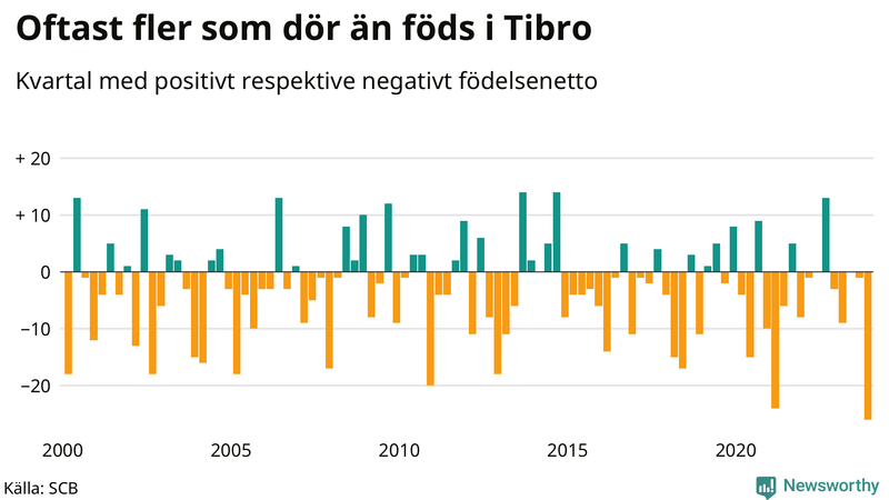Nettofödelsetal i Tibro per kvartal sedan 2000
