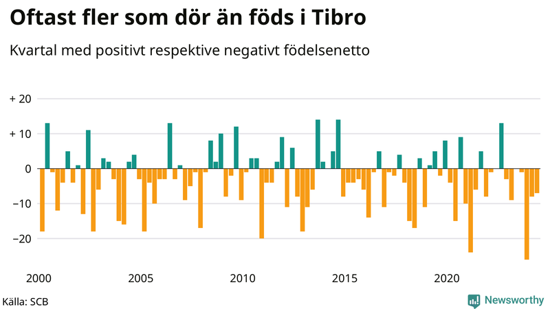 Nettofödelsetal i Tibro per kvartal sedan 2000