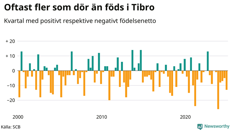 Nettofödelsetal i Tibro per kvartal sedan 2000
