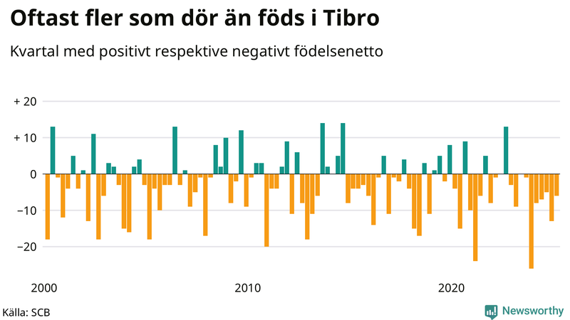 Nettofödelsetal i Tibro per kvartal sedan 2000