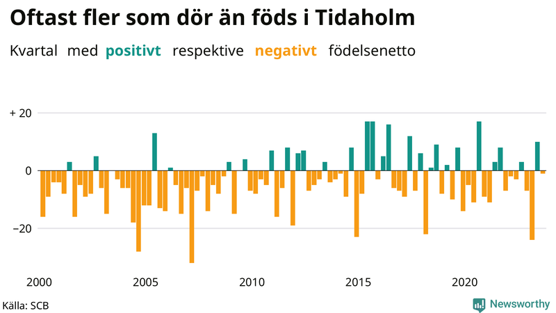 Nettofödelsetal i Tidaholm per kvartal sedan 2000