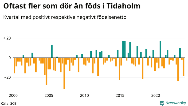 Nettofödelsetal i Tidaholm per kvartal sedan 2000
