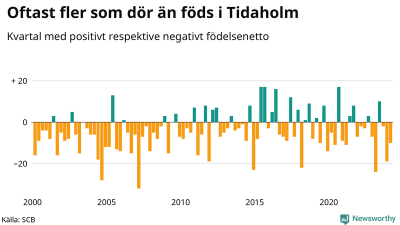 Nettofödelsetal i Tidaholm per kvartal sedan 2000