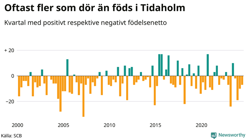 Nettofödelsetal i Tidaholm per kvartal sedan 2000