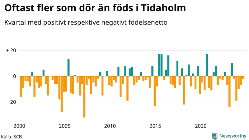 Nettofödelsetal i Tidaholm per kvartal sedan 2000