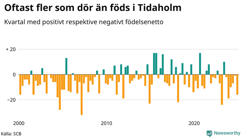 Nettofödelsetal i Tidaholm per kvartal sedan 2000