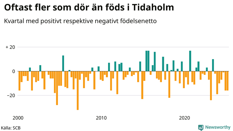 Nettofödelsetal i Tidaholm per kvartal sedan 2000