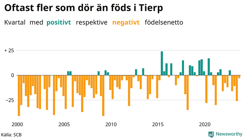 Nettofödelsetal i Tierp per kvartal sedan 2000
