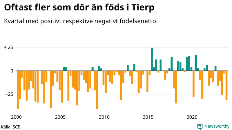 Nettofödelsetal i Tierp per kvartal sedan 2000