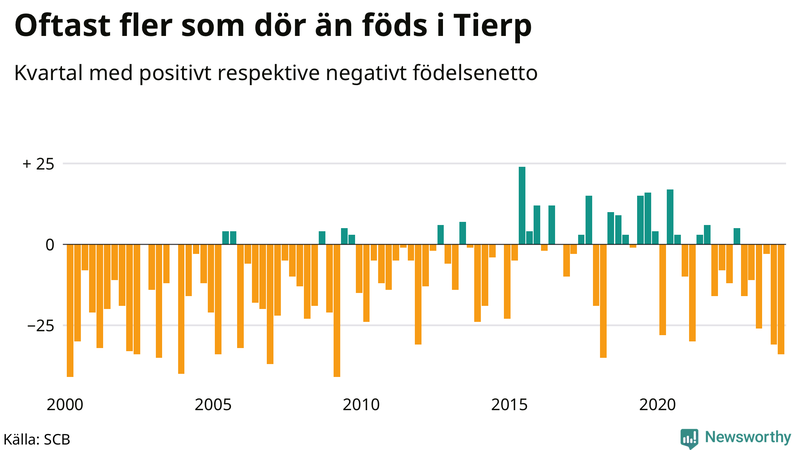 Nettofödelsetal i Tierp per kvartal sedan 2000