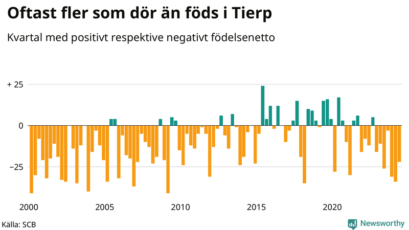 Nettofödelsetal i Tierp per kvartal sedan 2000