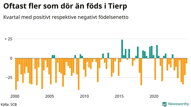 Nettofödelsetal i Tierp per kvartal sedan 2000