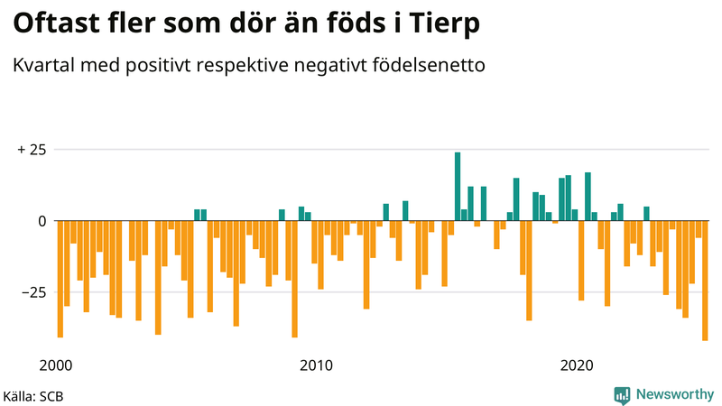 Nettofödelsetal i Tierp per kvartal sedan 2000
