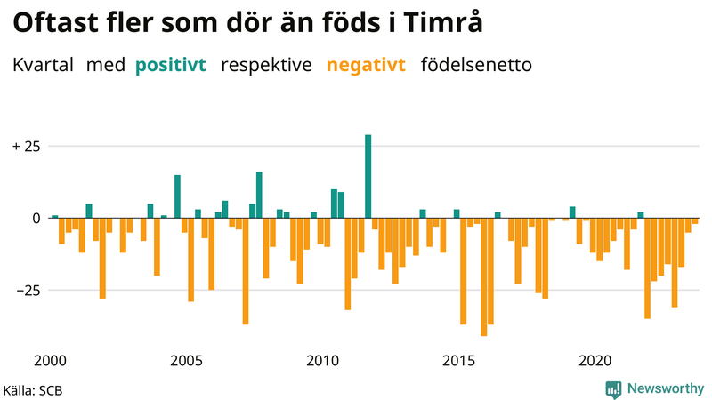 Nettofödelsetal i Timrå per kvartal sedan 2000