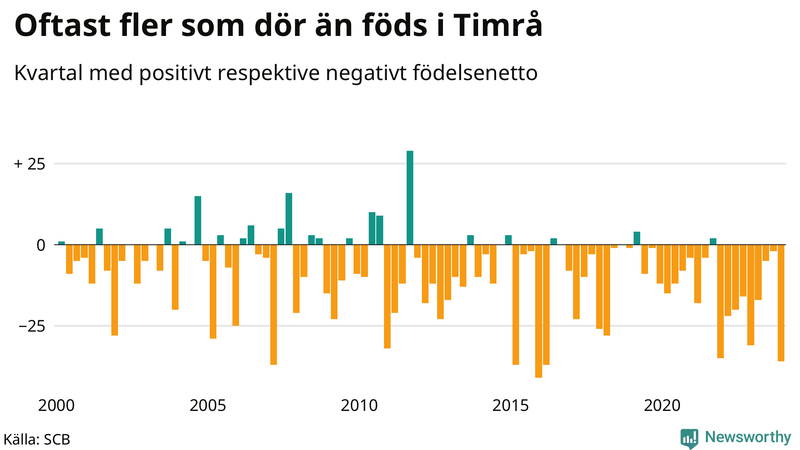 Nettofödelsetal i Timrå per kvartal sedan 2000