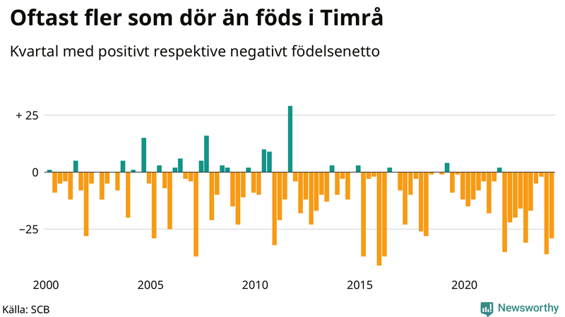 Nettofödelsetal i Timrå per kvartal sedan 2000