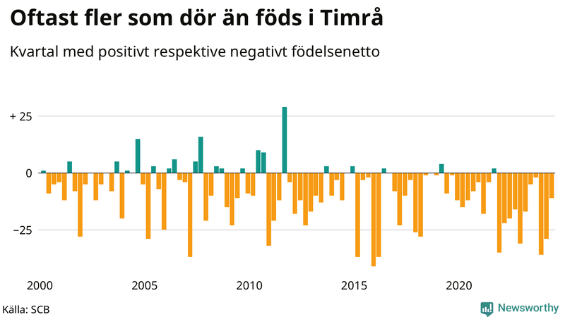 Nettofödelsetal i Timrå per kvartal sedan 2000