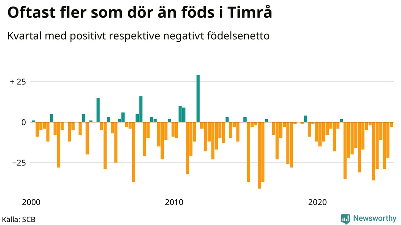 Nettofödelsetal i Timrå per kvartal sedan 2000
