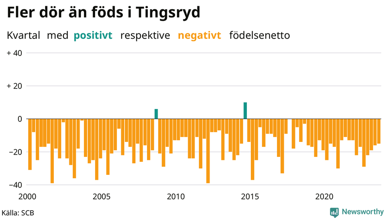 Nettofödelsetal i Tingsryd per kvartal sedan 2000