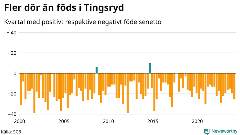 Nettofödelsetal i Tingsryd per kvartal sedan 2000
