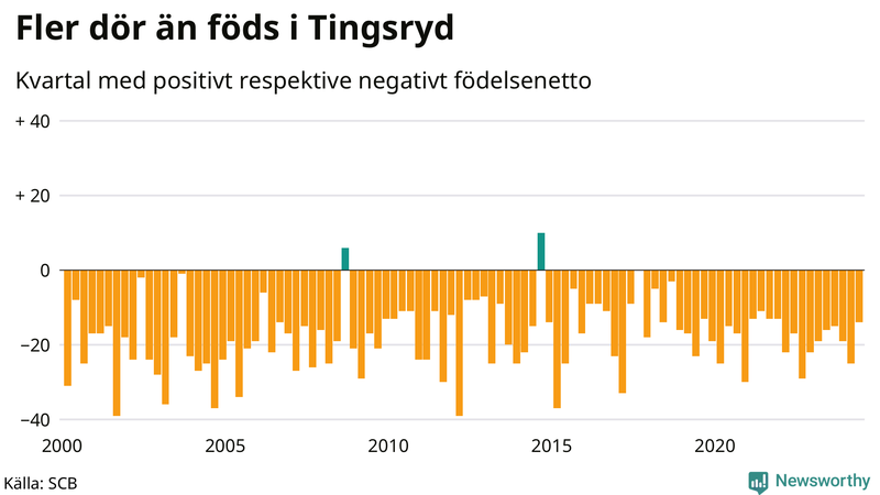 Nettofödelsetal i Tingsryd per kvartal sedan 2000