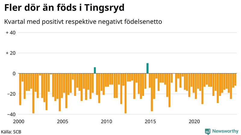 Nettofödelsetal i Tingsryd per kvartal sedan 2000