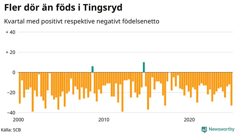 Nettofödelsetal i Tingsryd per kvartal sedan 2000