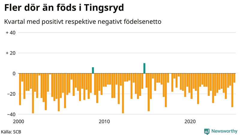 Nettofödelsetal i Tingsryd per kvartal sedan 2000