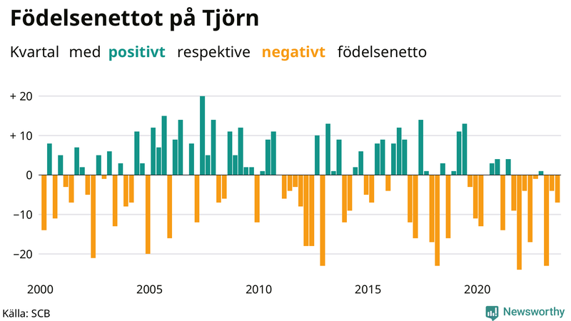 Nettofödelsetal på Tjörn per kvartal sedan 2000