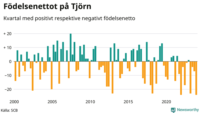 Nettofödelsetal på Tjörn per kvartal sedan 2000
