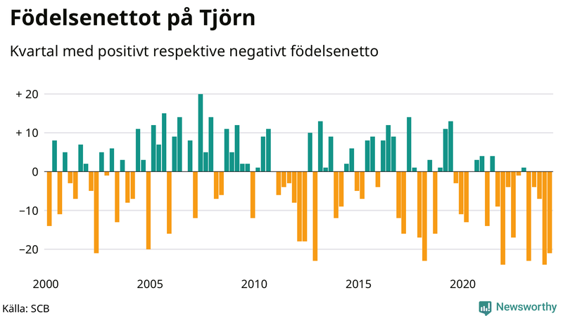 Nettofödelsetal på Tjörn per kvartal sedan 2000