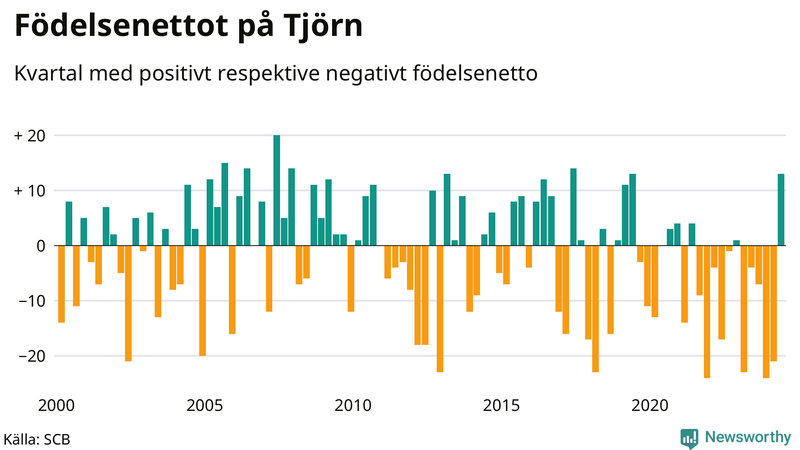 Nettofödelsetal på Tjörn per kvartal sedan 2000