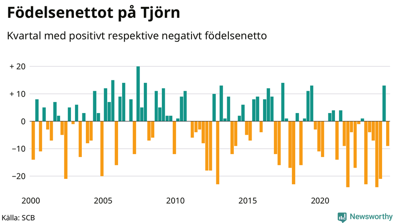 Nettofödelsetal på Tjörn per kvartal sedan 2000